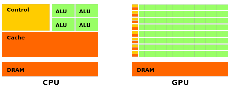 CPU vs GPU