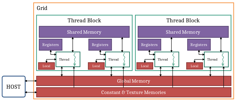 Grid de warps